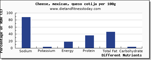 chart to show highest sodium in mexican cheese per 100g